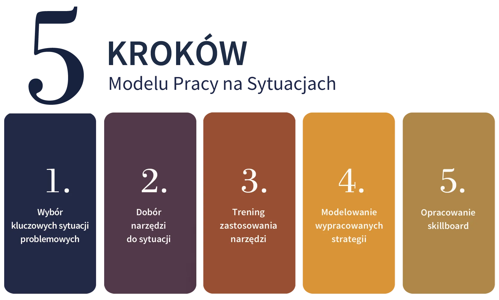 5 kroków Modelu Pracy na Sytuacjach – wybór sytuacji, dobór narzędzi, trening, modelowanie strategii, Skillsboard