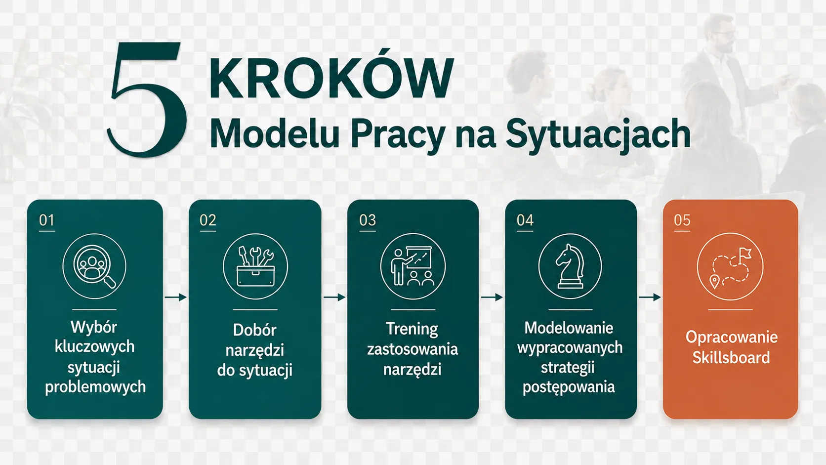 5 kroków Modelu Pracy na Sytuacjach – wybór sytuacji, dobór narzędzi, trening, modelowanie strategii, Skillsboard